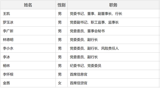 广发银行中高层人事调整 提任一党委委员  第2张