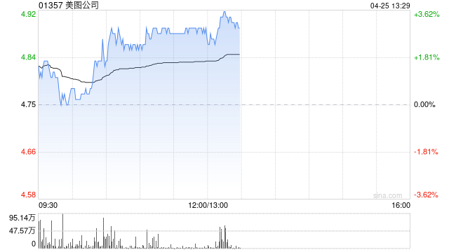 美图公司午前涨近3% 中金维持“跑赢行业”评级  第1张