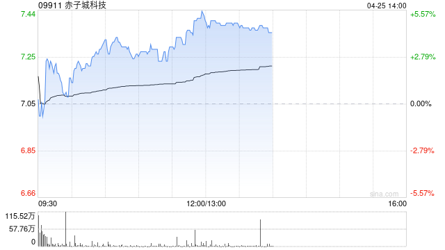 赤子城科技早盘涨超3% 一季度收入同比增超40%  第1张