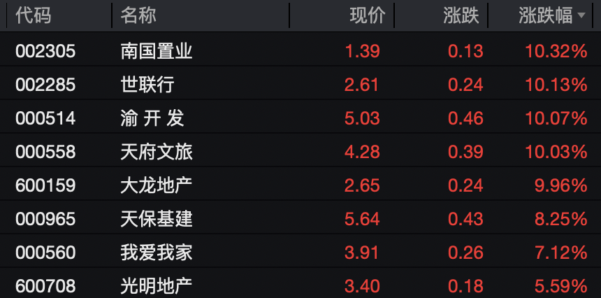 信号隐现！房地产股大爆发！  第1张