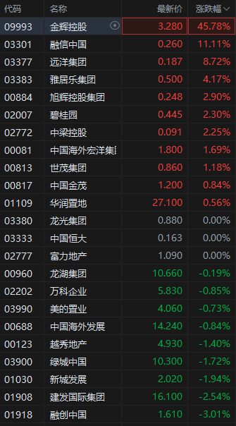 港股内房股突发跳水，融创中国跌超3%，早盘一度涨超9%  第1张