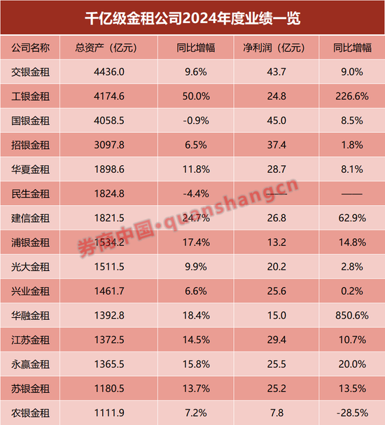 金租行业龙头，再易主！  第1张