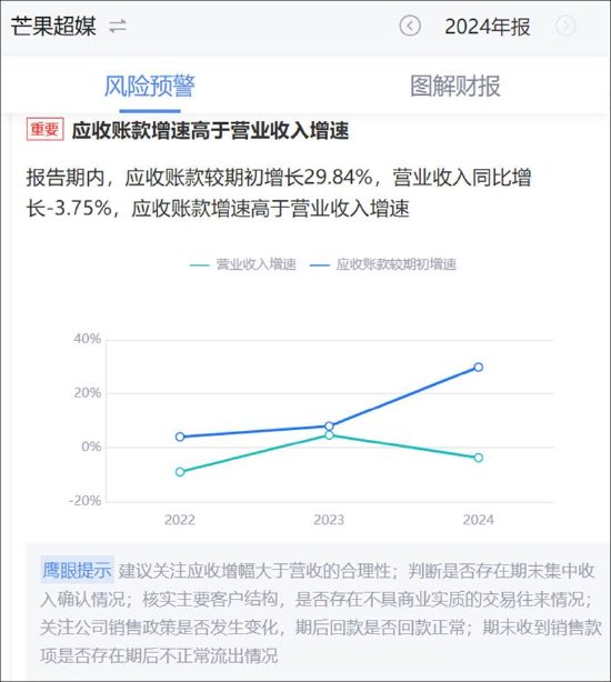 芒果超媒负增长也有水分？关联应收款激增 梁德平薪酬疑位湖南A股国企总经理榜首  第4张