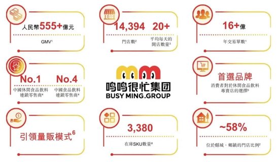 鸣鸣很忙：赴港IPO，2024年门店突破1.4万家，超半数布局县乡市场  第1张