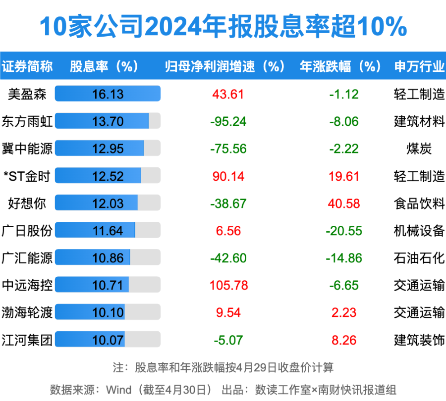 1.65万亿！A股狂撒红包雨，工行最“壕”！10家公司股息率超10%（附名单）  第5张