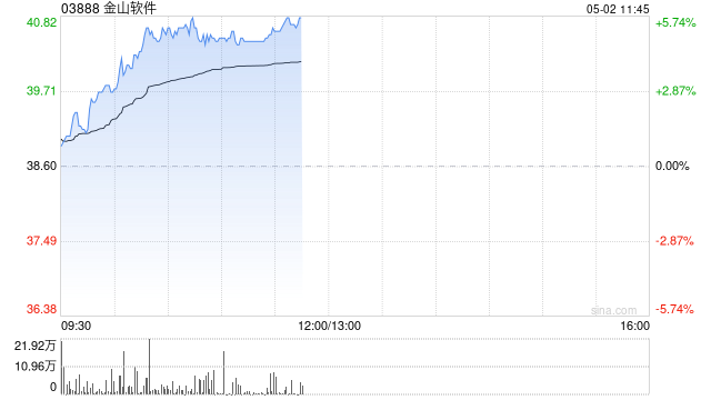 小米系早盘继续走高 金山软件涨超5%小米集团-W涨超4%  第1张