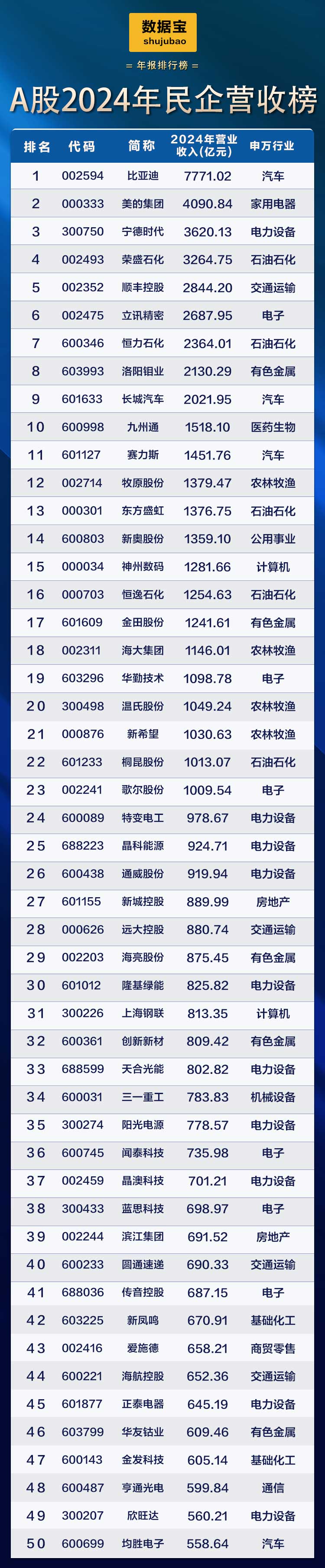 A股民企营收贡献度、分红率创新高！A股民企综合竞争力50强揭晓 14股2024年分红率超50%  第2张