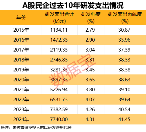 A股民企营收贡献度、分红率创新高！A股民企综合竞争力50强揭晓 14股2024年分红率超50%  第4张