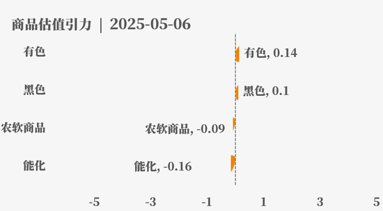 节后之一天 ，大宗商品的估值走到哪儿了？  第3张