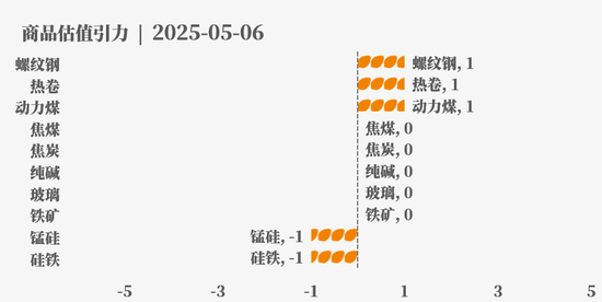 节后之一天 ，大宗商品的估值走到哪儿了？  第17张