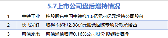 5月7日增减持汇总：海信家电等3股增持 中新赛克等19股减持（表）  第1张