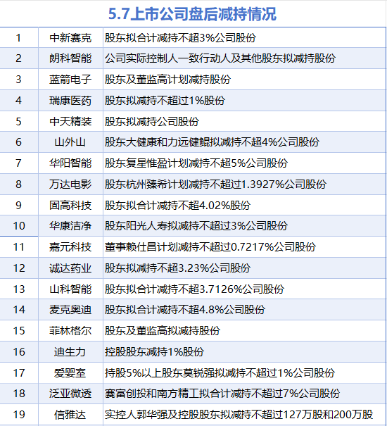 5月7日增减持汇总：海信家电等3股增持 中新赛克等19股减持（表）  第2张