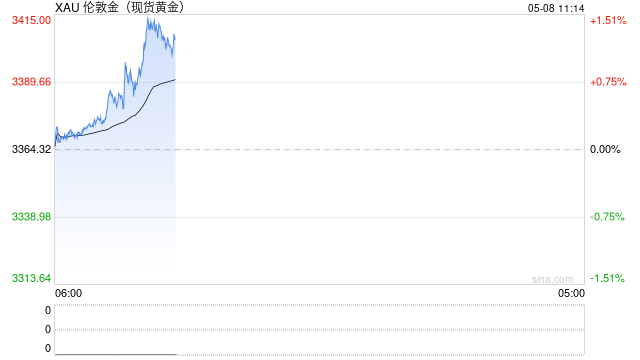快讯|现货黄金短线拉升8美元 现报3394.43美元/盎司  第1张