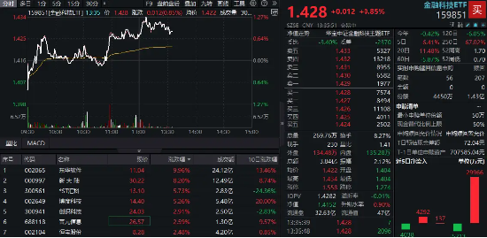 大消息！首款鸿蒙电脑亮相！概念股集体走强，东华软件涨停，金融科技ETF（159851）乘风冲高1%  第1张