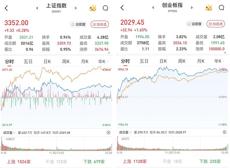 A股低开高走全线上涨：军工股再度领涨，两市成交12934亿元  第1张