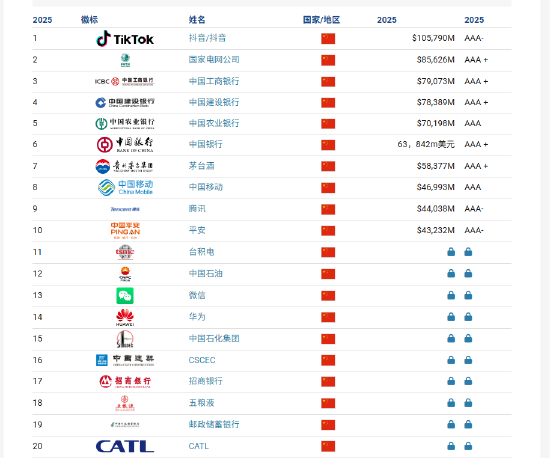 Brand Finance2025年中国品牌价值500强：比亚迪、宁德时代和微信成显著品牌感知力企业  第1张