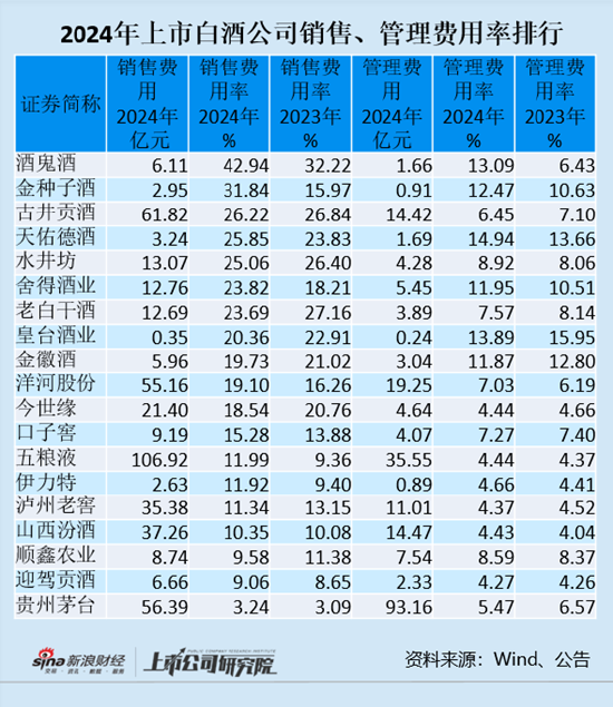 白酒年报|上市白酒公司销售费用同比增11% 酒鬼酒、金种子酒、古井贡酒销售费用率更高  第1张