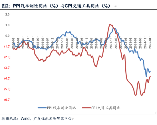 【广发宏观郭磊】如何看4月物价数据和央行货政报告对于价格的分析  第4张