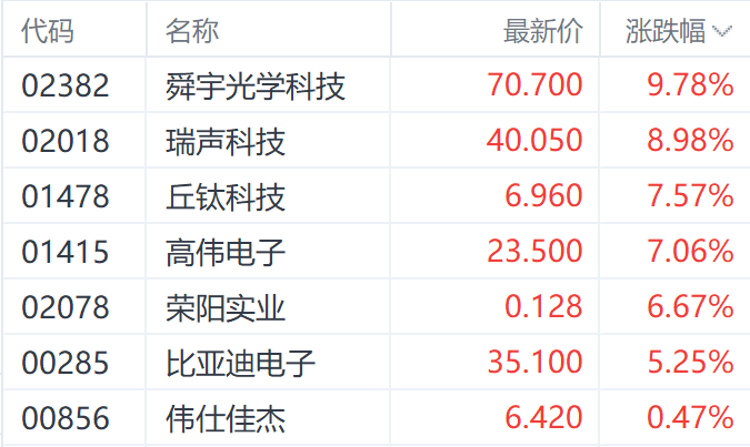 中美经贸共识提振港股苹果链 舜宇光学科技涨近10%领跑相关个股  第1张