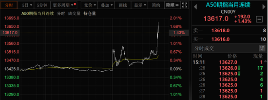 突发！A50直线拉升，港股大涨！中美经贸会谈大消息！  第1张