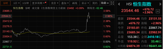 突发！A50直线拉升，港股大涨！中美经贸会谈大消息！  第3张