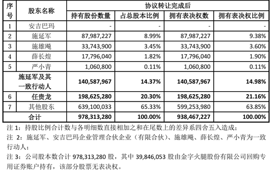 “火腿之一股”又卖壳，8.7亿卖了控股权！  第12张