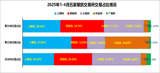 格林大华期货：今年期市成交持仓保持“两位数”增长  第6张