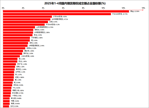 格林大华期货：今年期市成交持仓保持“两位数”增长  第8张
