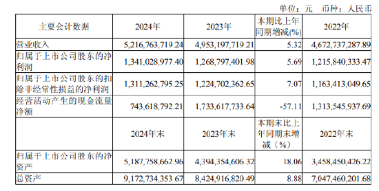 水井坊增长乏力，现金流告急，逆势推高端酒“之一坊”能否破局？  第1张