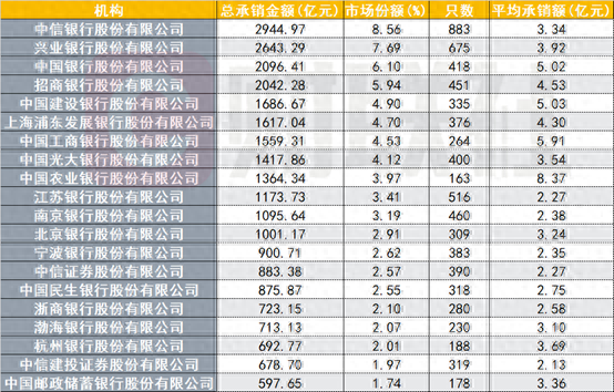 前4月银行间市场债券承销排行哪家强？这4家银行包揽前四，超过2000亿元，超半数机构承销民企债  第1张
