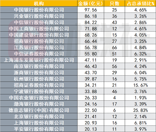 前4月银行间市场债券承销排行哪家强？这4家银行包揽前四，超过2000亿元，超半数机构承销民企债  第2张