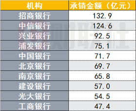 前4月银行间市场债券承销排行哪家强？这4家银行包揽前四，超过2000亿元，超半数机构承销民企债  第3张