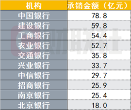 前4月银行间市场债券承销排行哪家强？这4家银行包揽前四，超过2000亿元，超半数机构承销民企债  第4张