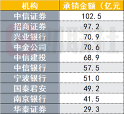 前4月银行间市场债券承销排行哪家强？这4家银行包揽前四，超过2000亿元，超半数机构承销民企债  第5张